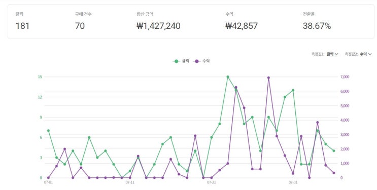  로켓와우 월회비 가격 상승 쿠팡파트너스 대신 쿠팡체험단이나 노려볼까 (서이추환영)