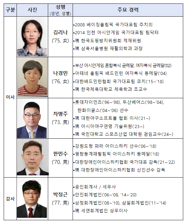 스포츠윤리센터 신임 이사 4명, 감사 1명 임명 스포츠윤리센터 신임 이사 4명, 감사 1명 임명
