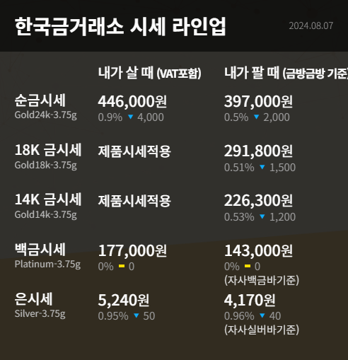 수원 한국금거래소 장안점 오늘의 금시세 국제 금값 미 국채 수익률 달러 가치