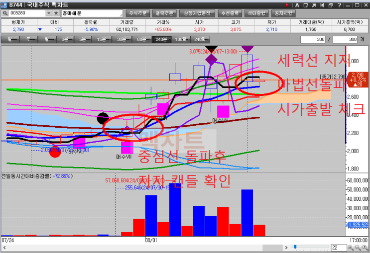  흥아해운 오늘의 종가베팅