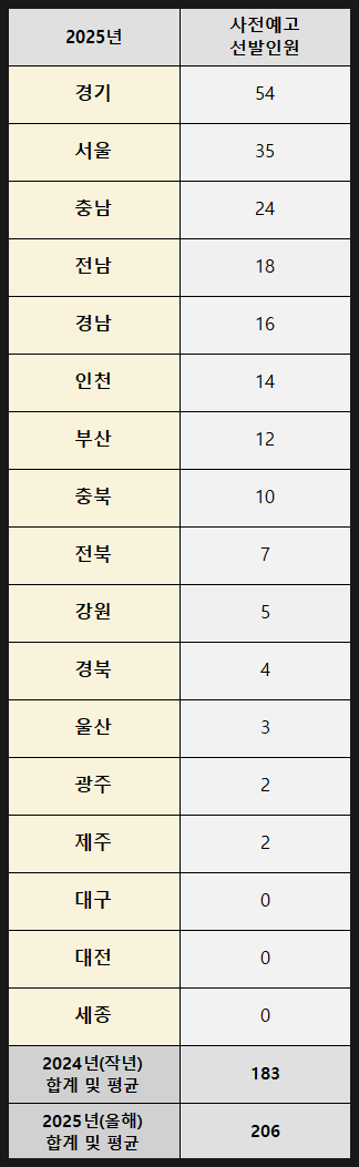 2025년 일반사회 중등임용시험 사전예고 선발예정 인원 2025년 일반사회 중등임용시험 사전예고 선발예정 인원