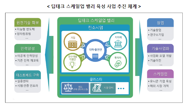 과기정통부, 국면 전환 요소(게임체인저) 기술 기반의 기업 성장 요람, “원천기술 확장 지구(딥테크 스케일업 밸리) 육성” 사업 착수 과기정통부, 국면 전환 요소(게임체인저) 기술 기반의 기업 성장 요람, “원천기술 확장 지구(딥테크 스케일업 밸리) 육성” 사업 착수