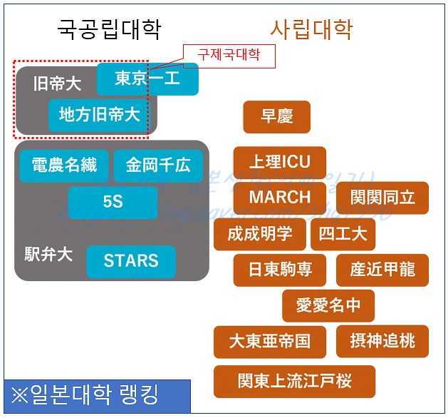 일본대학 카테고리1 명문대학 (구제국대학-스카이급) : 네이버 블로그