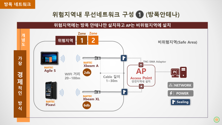  위험지역내 무선 네트워크, 어떻게 구축할까? (3)