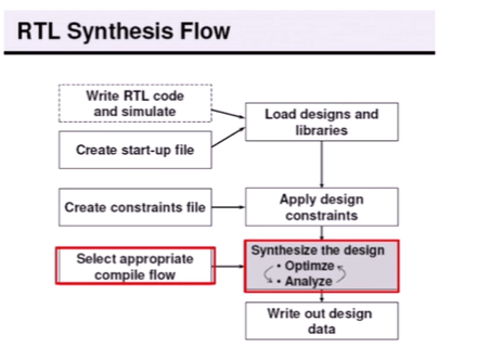  Design Compiler, compile command