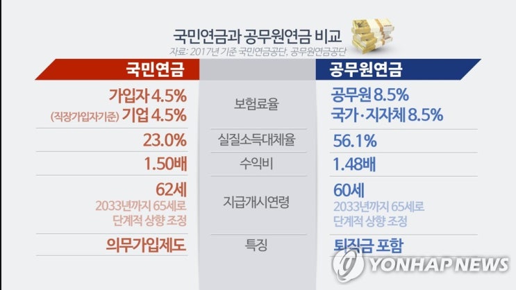 기초연금 받아도 국민연금이 공무원 등 특수직역연금보다 못해 기초연금 받아도 국민연금이 공무원 등 특수직역연금보다 못해