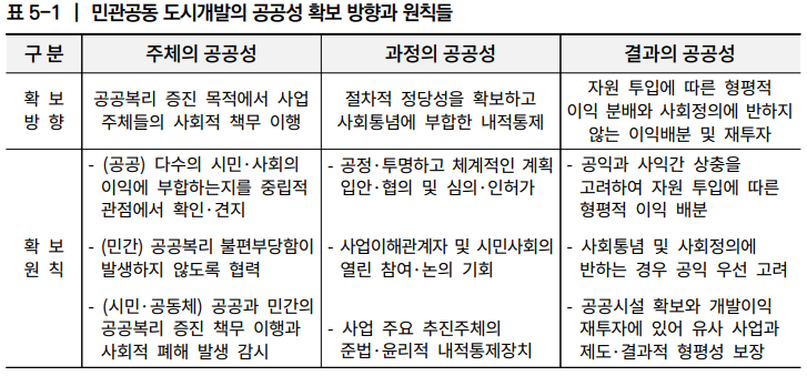  민관공동 도시개발사업의 공공성 제고방안 15_공공성 제고방안(방향과 원칙)