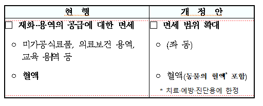  질병치료 목적의 동물 혈액 부가가치세를 면제