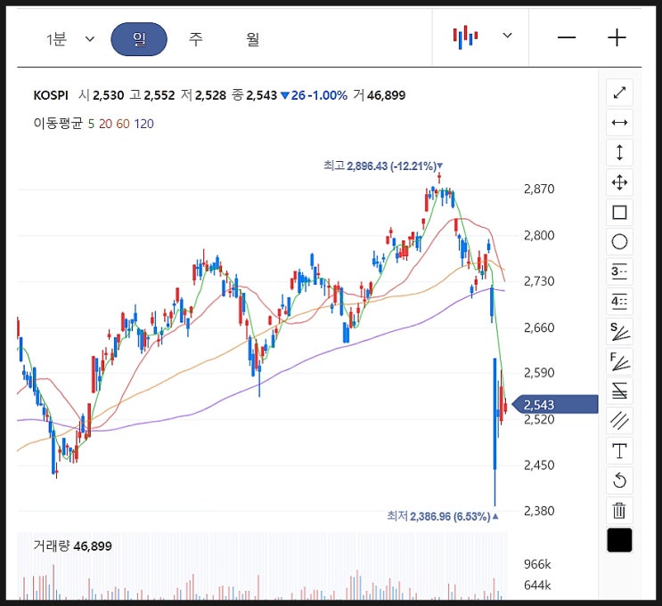  지금 코스피 지수는 고점인가 아니면 저점인가