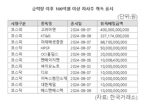  증시 급락과 자사주 취득 현황
