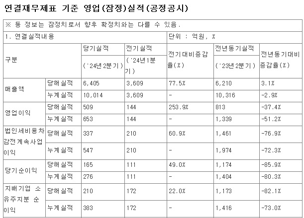 <b>하이브</b> 역대 최고 <b>분기 매출</b> 기록 but 수익성 악화 투자자... 