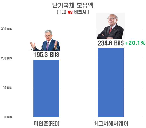  버크셔 해서웨이, 연준보다 더 많은 미국국채 보유중..