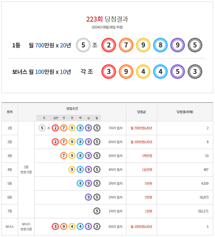  연금복권 223회 당첨 1등 실수령금 안내 [2024년 8월 8일 추첨일]