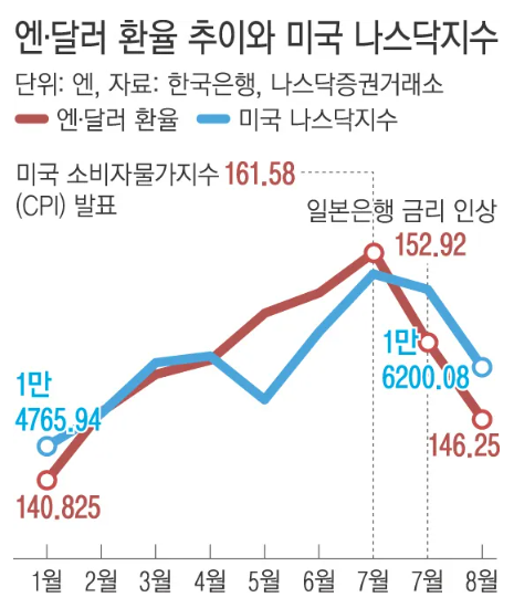채권시장, 일본은행 금리 인상 신중하게, <b>6월 경상수지 흑자</b>