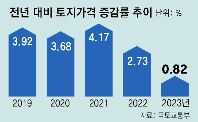  대전 아파트 분양 가격이 한 평당 2천만원?