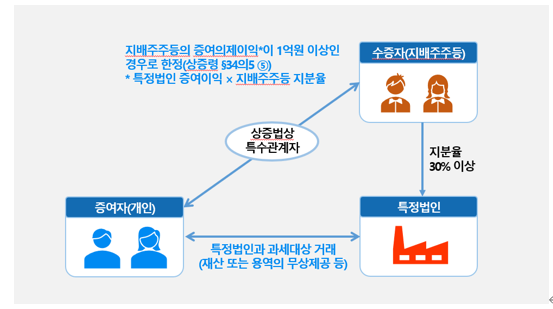  특정법인과의 거래를 통한 이익의 증여의제의 범위를 "자본거래를 통한 이익 분여"까지 확대할 예정