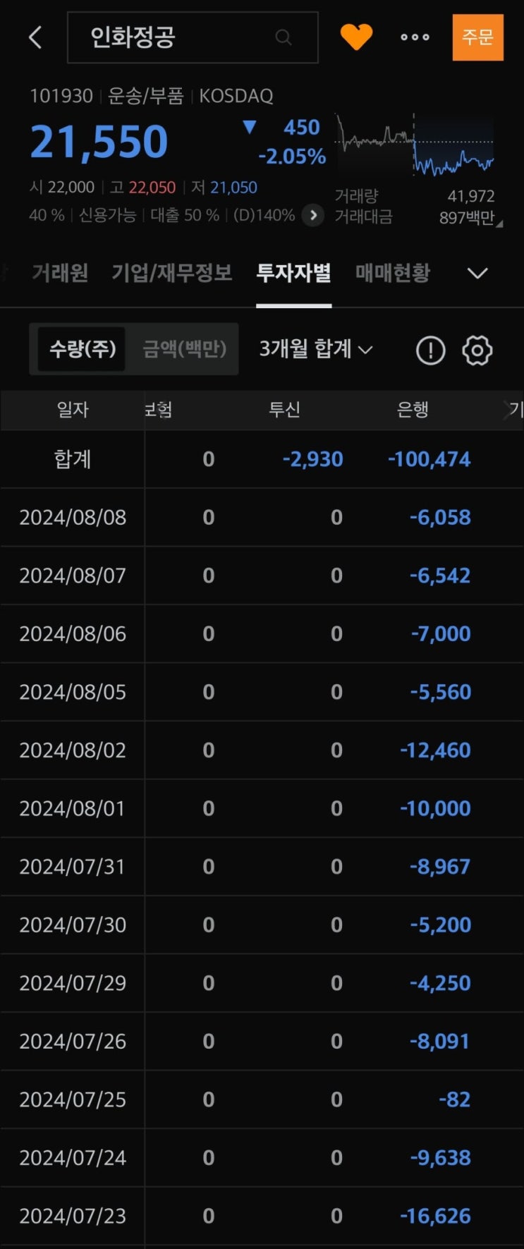 인화정공 주가 흐름 및 산업은행 장내 매도