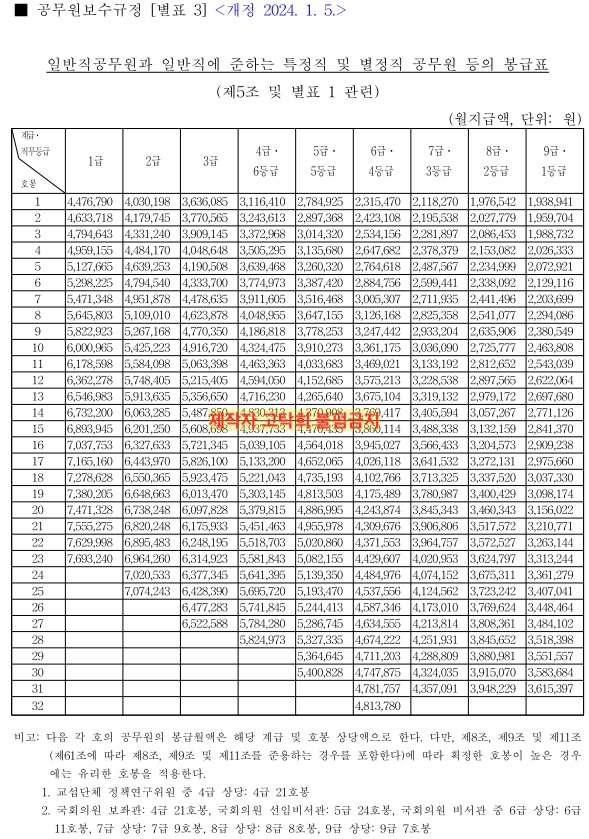  2025년 일반직 공무원 봉급표 미리 공개