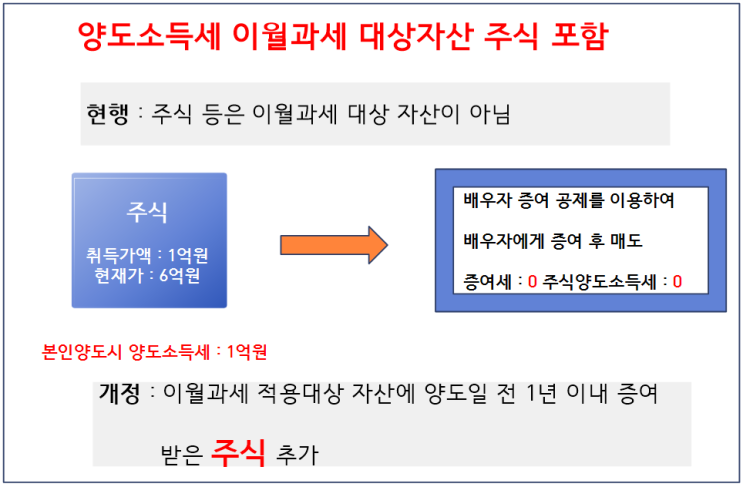  양도소득세 이월과세 대상에 1년내 증여한 주식 포함