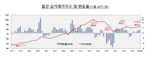 서울·수도권 42.7만호 공급 서울·수도권 42.7만호 공급