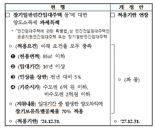  장기일반 임대주택에 대한 장기보유특별공제율 특례 적용기한을 2027.12.31까지 연장 예정