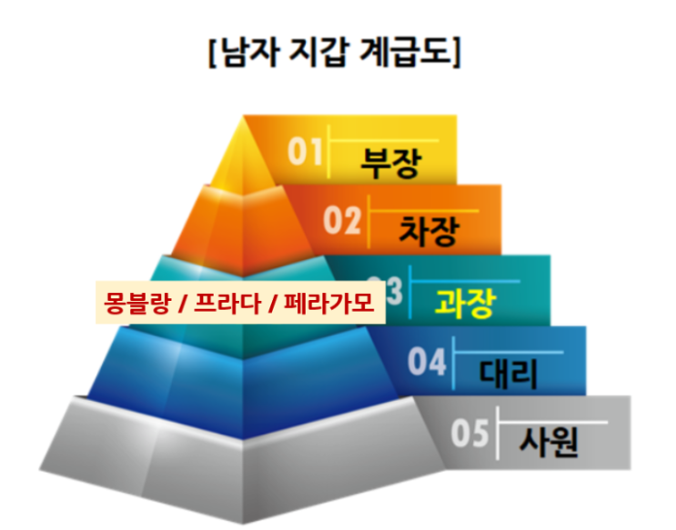  남자 명품 지갑 계급도에서 30대 과장급 서열의 브랜드 카드 홀더 리뷰 (페라가모, 프라다, 몽블랑)