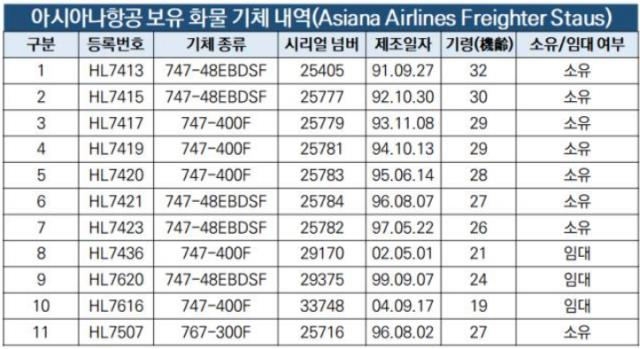  대한항공 아시아나 항공 화물사업부 4700억원에 에어인천에 부채 없이 매각