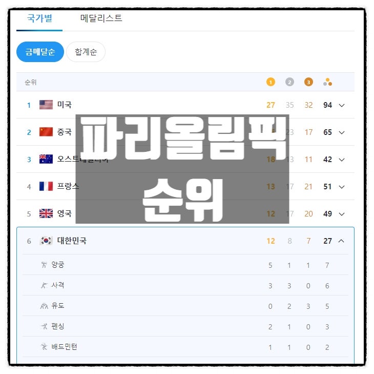 파리올림픽 순위 대한민국 현재 순위 6위 파리올림픽 순위 대한민국 현재 순위 6위