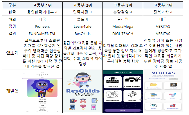 ‘양질의 일자리’와 ‘지속가능 도시’ 실현을 위해국내외 학생들이 협력해 개발한 ‘앱’ 선보여 ‘양질의 일자리’와 ‘지속가능 도시’ 실현을 위해국내외 학생들이 협력해 개발한 ‘앱’ 선보여