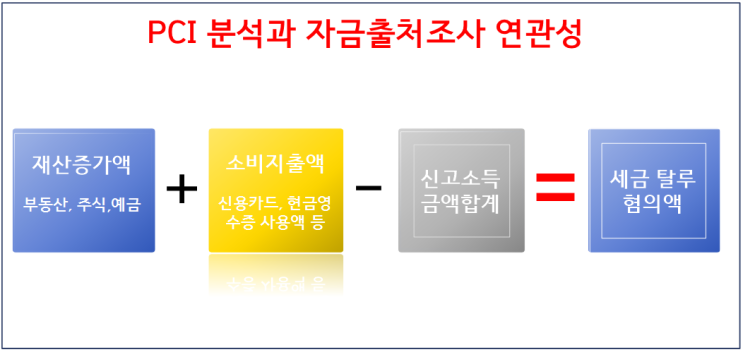  자금출처조사 PCI분석시스템을 이해하고 대비해야