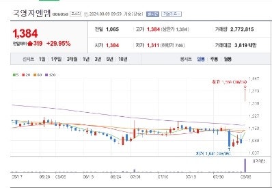 [쏭여사 주식] 김경수 관련주 정리!! 차기 대권후보로 급부상하나?