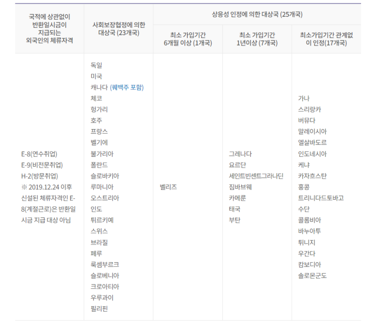 F-4비자 국민연금 반환일시금 지급 가능한가에 대한 문의