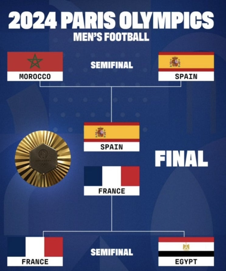 2024 파리올림픽 남자축구 토너먼트 결승전 금메달 결정전 프랑스 스페인 2024 파리올림픽 남자축구 토너먼트 결승전 금메달 결정전 프랑스 스페인
