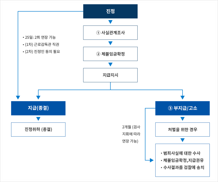 퇴직금 얼마? 지급기준 계산방법(퇴직금계산기), 지급기한, 수령방법 퇴직금 얼마? 지급기준 계산방법(퇴직금계산기), 지급기한, 수령방법