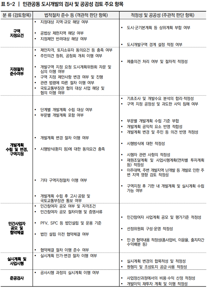  민관공동 도시개발사업의 공공성 제고방안 16_공공성 제고방안(기준)
