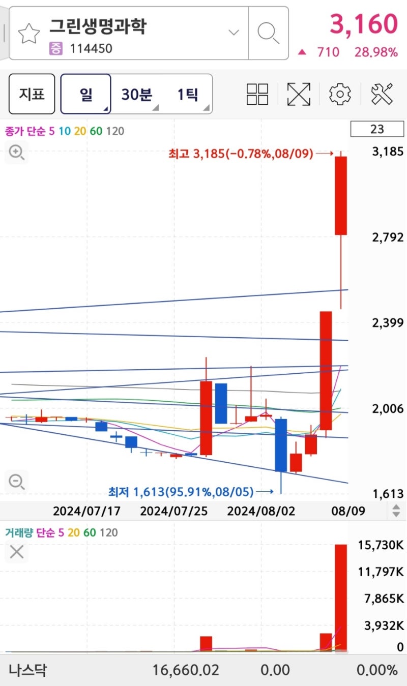 다시 유행하는 코로나 ,다시 급등하는 코로나 19테마주 ~ : 네이버 블로그