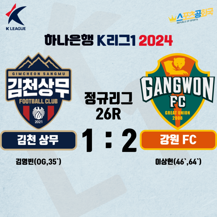 ‘이상헌 <b>멀티골</b> & 양민혁 1도움’ 강원, 김천에 2-1 승리.... 