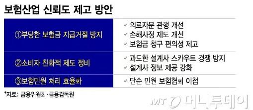 보험금 거절에 악용…'의료자문' 손본다 보험금 거절에 악용…'의료자문' 손본다