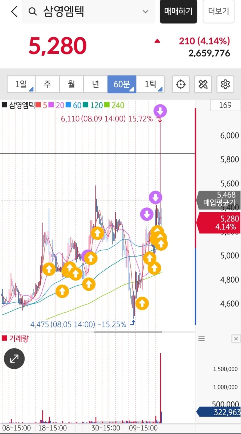가치에 사서 테마에 팔다... : 네이버 블로그