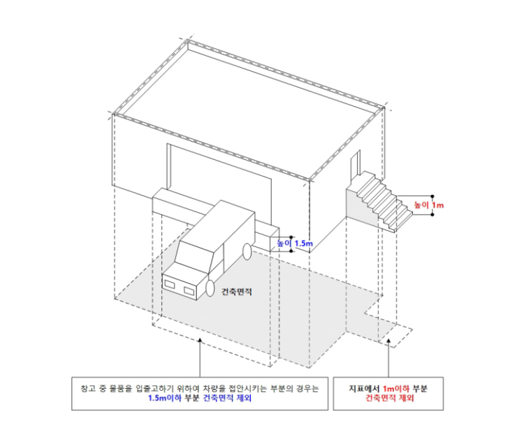  외부 계단 면적 계산 (건축면적, 바닥면적, 건폐율, 용적률)
