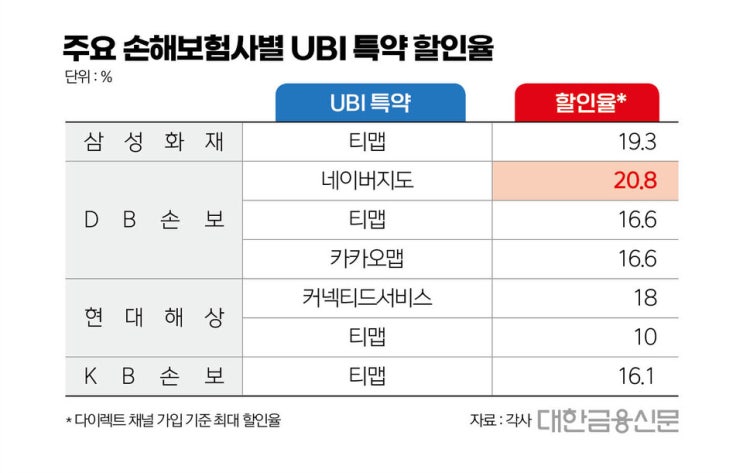 ‘차보험료 21% 할인’ 네이버 등장에…UBI 특약 들썩 ‘차보험료 21% 할인’ 네이버 등장에…UBI 특약 들썩