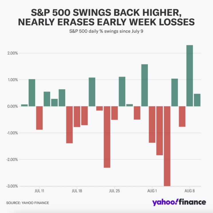  춤추는 S&P500 지수 변동률