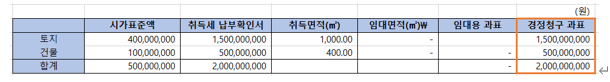  공장의 이전에 따른 취득세 감면이 가능한지를 몰라서 취득세를 전액 납부했다. 얼마의 취득세를 경감 받을 수 있을까?