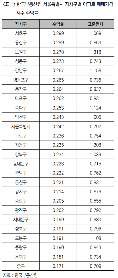  서울특별시 아파트 시장에서의 모멘텀 효과 분석