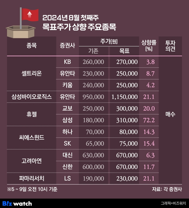 "돌아온 셀트리온"…신제품 기대감에 목표가 상향 "돌아온 셀트리온"…신제품 기대감에 목표가 상향
