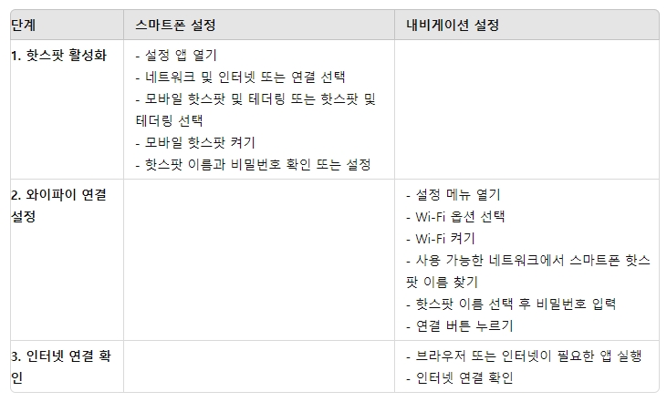  블루투스 테더링 모바일 핫스팟 데이터 안드로이드 올인원 연결 방법