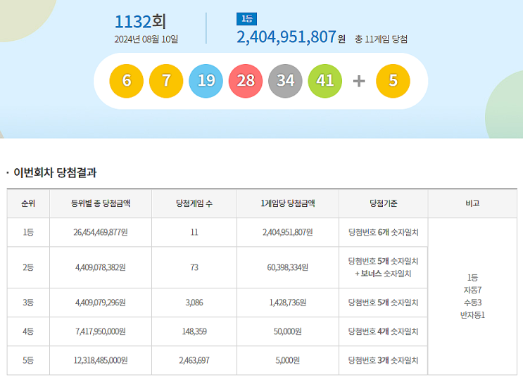  로또 1132회 1등 실수령금은 얼마일까?당첨지역은?[2024년 8월 10일 추첨]