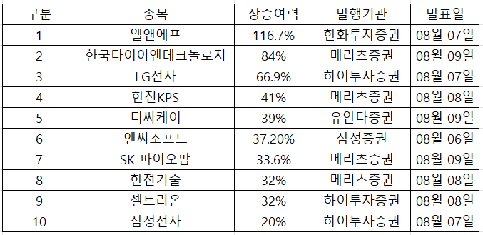  8/09 주간 증권사 리포트 목표 상향 Top 10