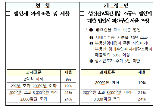  성실신고대상자  확인대상 소규모 법인에 대한 법인세 과표구간ㆍ세율 조정(법인세법 §55①)