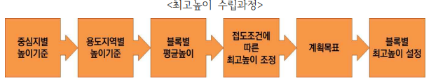  서울시 지구단위계획 수립 운영기준 15_높이계획